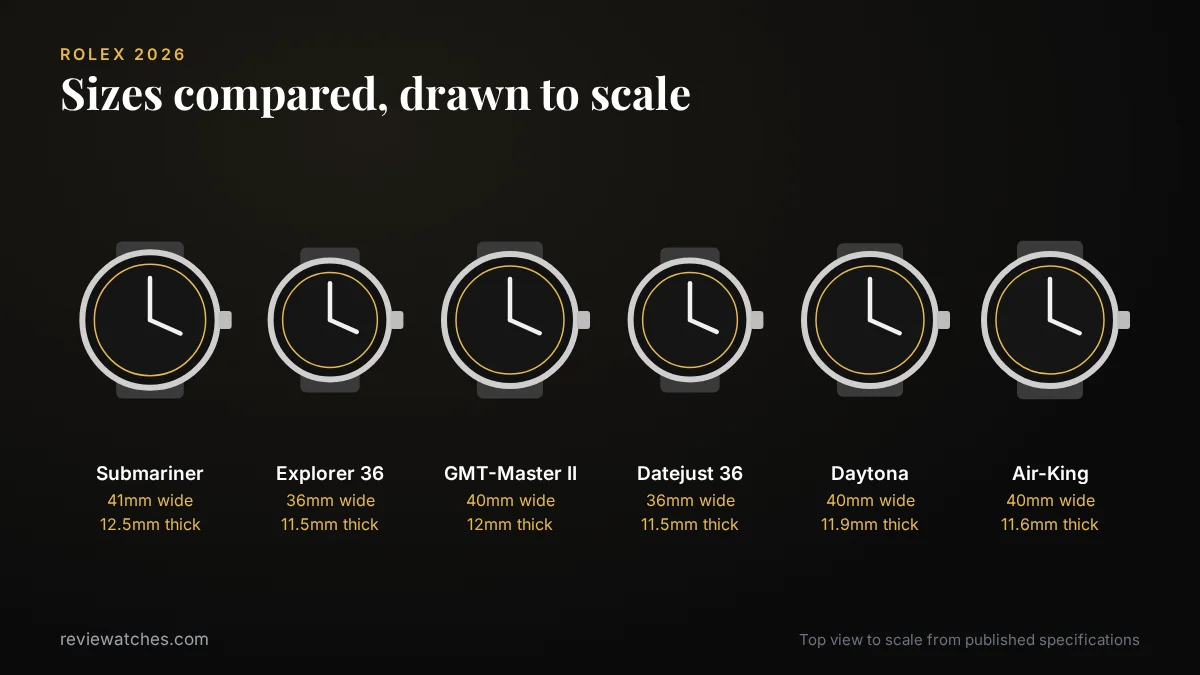 Rolex Submariner, Explorer 36, GMT-Master II, Datejust 36, Daytona and Air-King cases drawn to scale